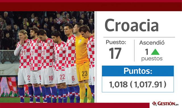 17. La selección croata subió un puesto hacia la décimoséptima casilla.