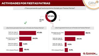 ¿Qué planean hacer los ejecutivos y profesionales durante las Fiestas Patrias?