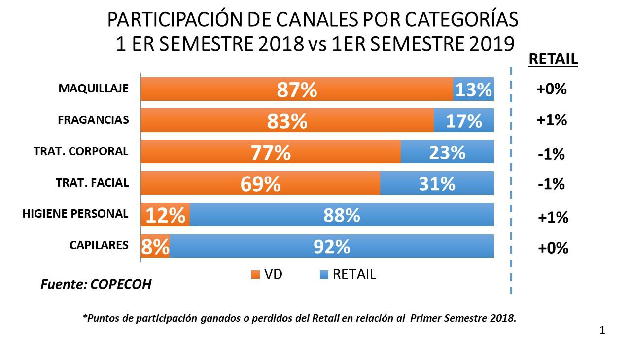 El maquillaje tiene una dependencia de 87% a la venta directa. (Fuente: Copecoh)