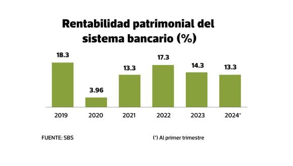 Rentabilidad del sistema bancario peruano