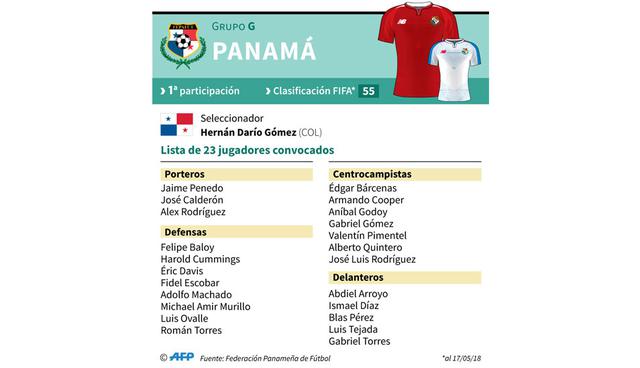 FOTO 22 | Panamá. Versus Bélgica en Sochi (18/06), Inglaterra en Nizhni Novgorod (24/06) y Túnez en Saransk (28/06).