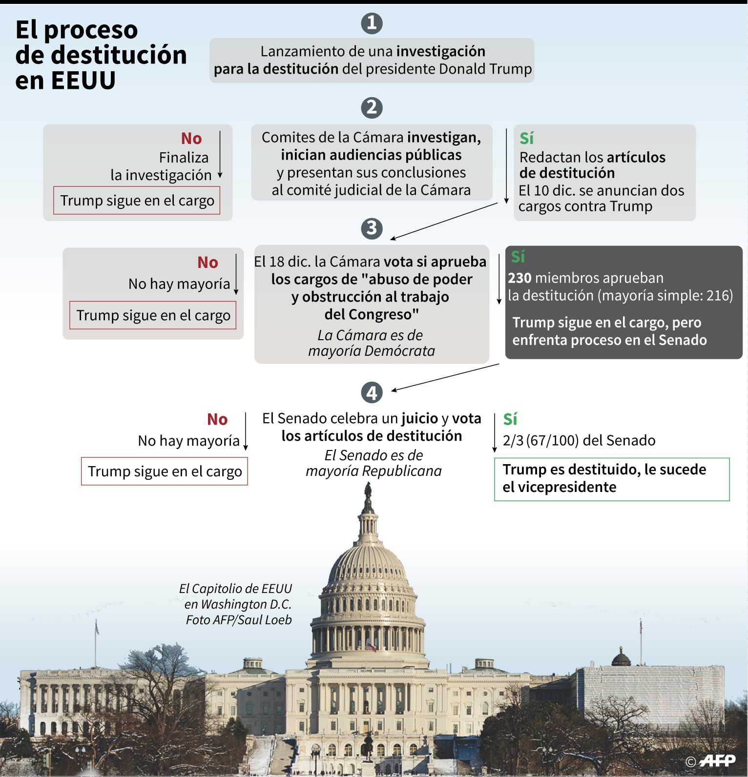 Gráfico sobre los posibles escenarios que puede traer el proceso de destitución (o "impeachment") contra el presidente de EEUU, Donald Trump. (AFP)