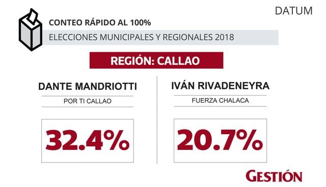Elecciones 2018: Regiones