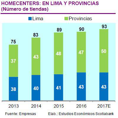 Homecenters en Lima y provincias.