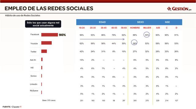 Este gráfico muestra, entre otros gráficos interesantes, que las mujeres usan más