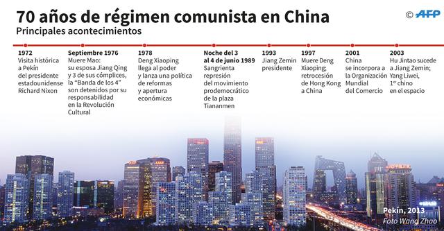 FOTO 4 | Dos años después de la muerte de Mao, el Partido Comunista abandona el maoísmo y pone en marcha en 1978 su política de "apertura y reforma" bajo el liderazgo de Deng Xiaoping.
La economía crece tras una serie de medidas promercado que permiten las inversiones extranjeras y el capital privado.