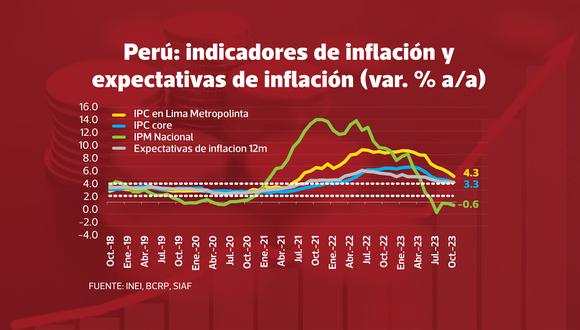 Indicadores de inflación en Perú
