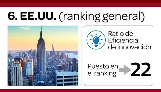 FOTO 6 | Estados Unidos, puesto 6 en ranking general. Ratio de Eficiencia de Innovación: puesto 22 en ranking.