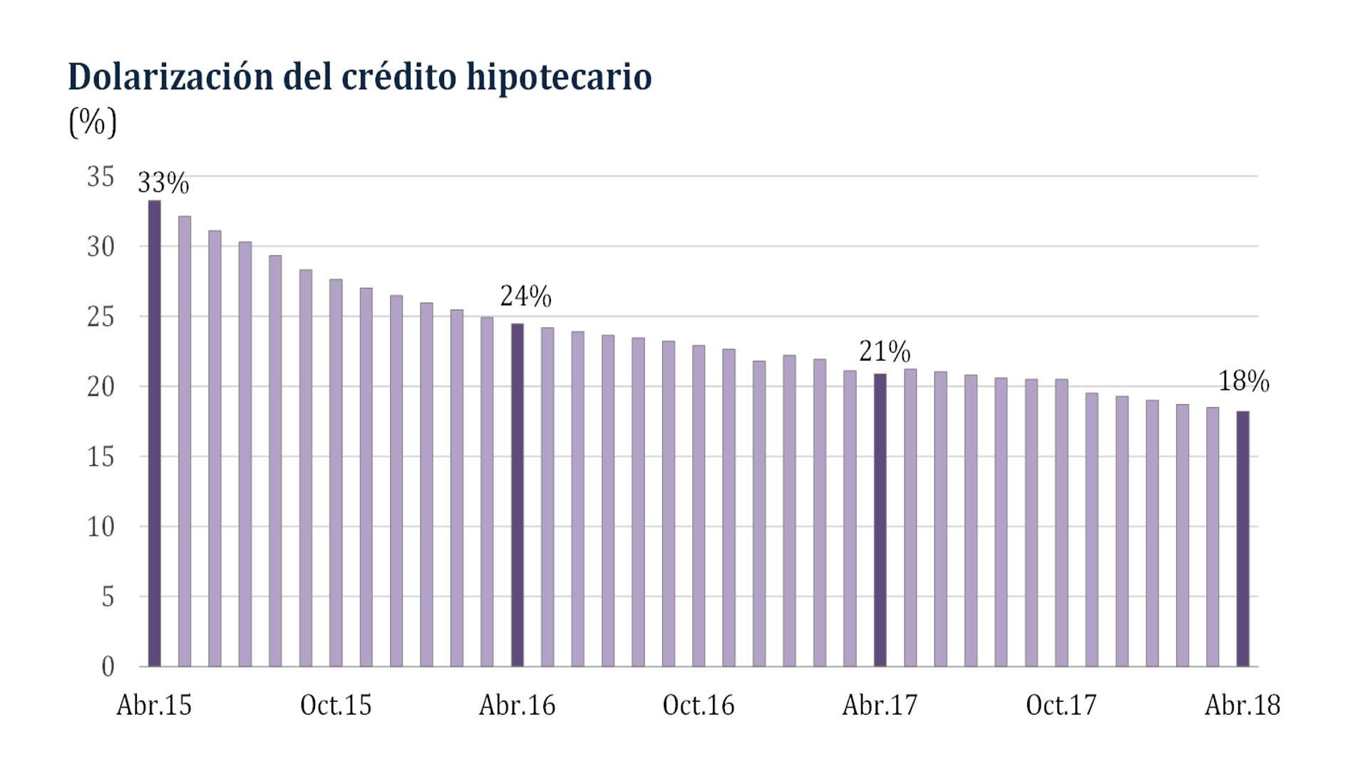 Así se evolucionó la dolarización de créditos hipotecarios en Perú. (Imagen: BCR)