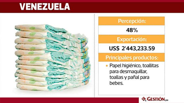En Venezuela, el 48% de la población da mayor valor a los productos peruanos. El Perú destina a Venezuela sus exportaciones valorizadas en US$ 2'443,233.59. Entre los productos terminados más importantes que se destinan a dicho países están: los paña