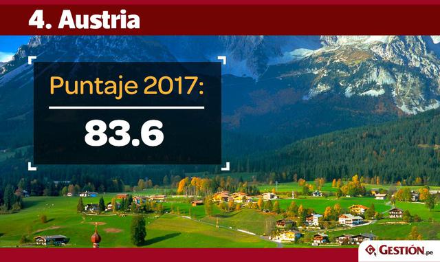 FOTO 27 | Austria subió cuatro posiciones respecto al año pasado. Ahora está en el puesto 4.