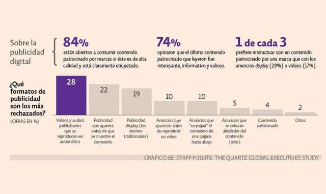 El 84% de los ejecutivos están abiertos a construir contenidos patrocinados por marcas, mientas que el 74% que el último contenido patrocinado fue interesante. (Foto: Quartz)