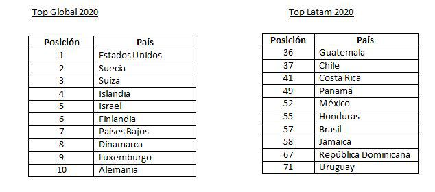 Top en uso de tecnología. (Fuente: Adecco)