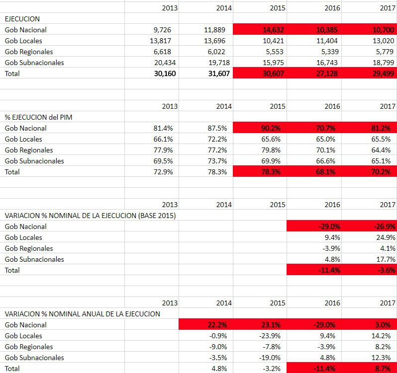 Comparación de inversión pública