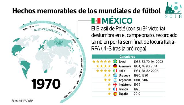 FOTO 6 | México 1970. Un Pelé experimentado ganó su tercera Copa del Mundo en México. Muchos dicen que fue su mejor selección de la historia. Tras este Mundial, Brasil se llevó la copa Jules Rimet a casa.