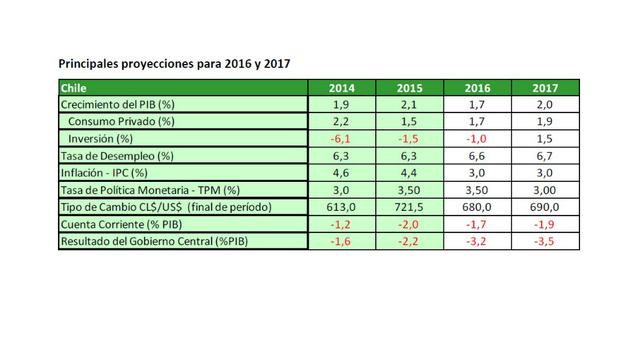 Chile. El sector no transable de la economía chilena, impulsado por el sector comercio y servicios, representa el 75% de su PBI, y mantiene su crecimiento. El sector transable, por otro lado, ha registrado una caída por una menor actividad de la minería y