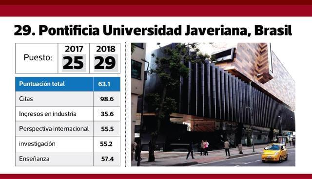 FOTO 4 | 29. Pontificia Universidad Javeriana, Brasil.
