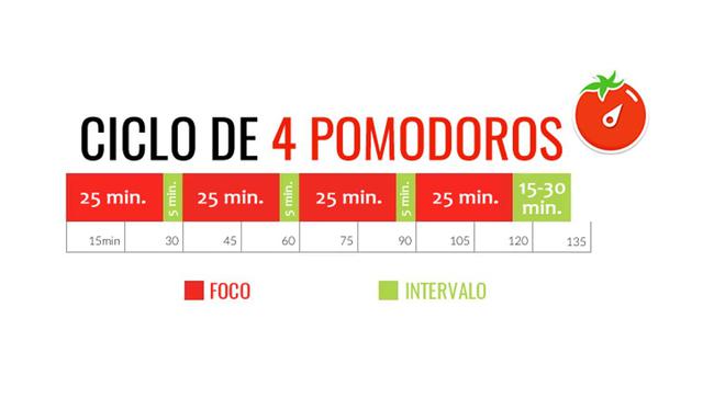 Foto 5 | Técnica de Pomodoro. Esta estrategia permite distribuir el tiempo para evitar la saturación de cada uno. La idea es sacarle el máximo provecho a tu cerebro. (Cuadro: Emprende UP)