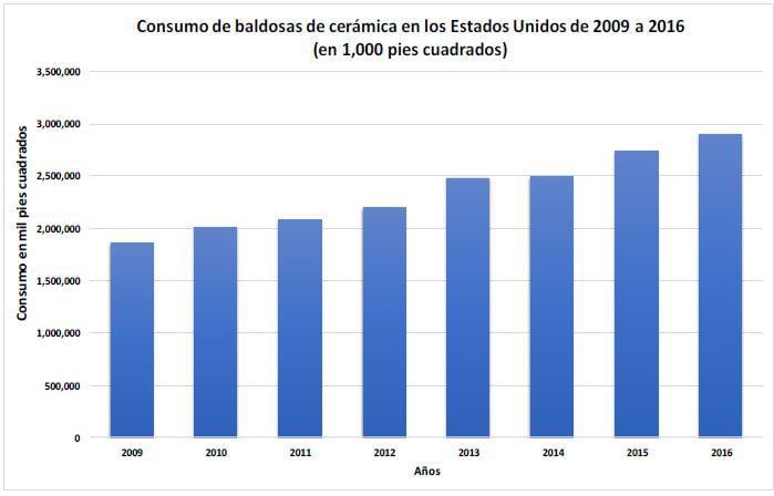 Consumo de baldosas de cerámica en los Estados Unidos. (Fuente: Statista)