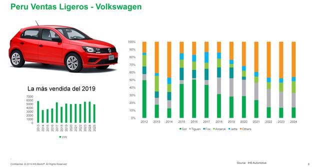 FOTO 8 | 8. La marca Volswagen colocó 5,000 unidades y sus modelos más demandados fueron Gol y Tiguan. El modelo Gol perdería protagonismo en el 2024, pero ganan los modelos Tiguan y Amarok.