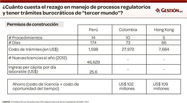 Para obtener un permiso para construir deben pasar en el Perú 174 días; en Chile, 73