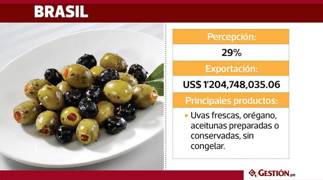 En Brasil, el 29% de la población da mayor valor a los productos peruanos. El Perú destina a Brasil sus exportaciones valorizadas en US$ 1'204,748,035.06. Entre los productos terminados más importantes que se destinan a dicho países están: productos 