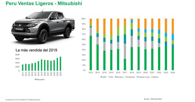 FOTO 7 | 7. En la marca Mitsubishi, los modelos más demandados fueron L200 y ASX. Este año colocaron 5,571 unidades.El modelo L200 seguirá siendo protagonista, pero en el ASX se proyecta una reducción de las ventas.