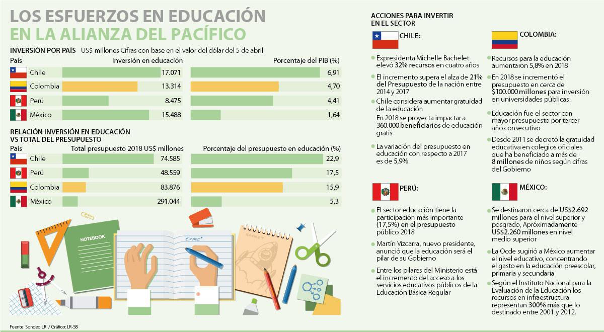 Educación en la Alianza del Pacífico.