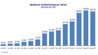 Las RIN disminuyen a US$ 66,724 millones en lo que va de mayo