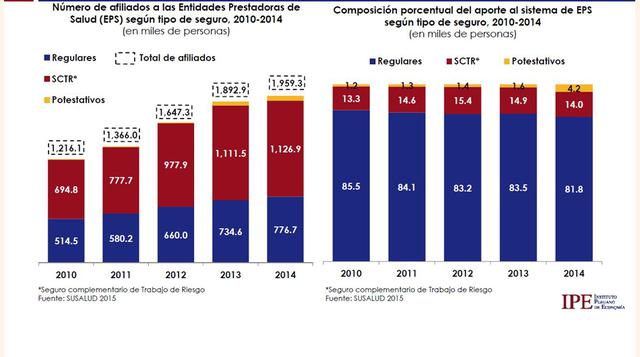 En cuanto a las EPS, el total de asegurados ha aumentado 61.1% en los últimos cuatro años.