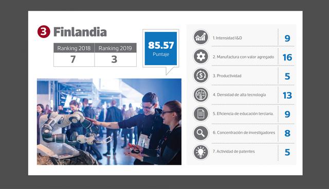 FOTO 3 | Puesto 3 : Finlandia (puesto en el 2018: 7)  Puntaje: 85.57
