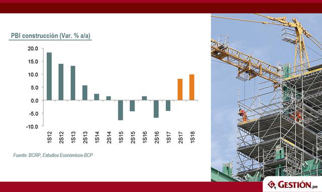 Foto 3 | Si bien se espera un mayor dinamismo económico el próximo año (la demanda interna pasará de 1.8% en 2017 a 4.5% en 2018), la recuperación no será generalizada. El sector construcción puede crecer cerca de 9% en el 2018, y las utilidades e inversión del sector minero se verán favorecidas por los mayores precios internacionales. En contraste, la recuperación del empleo formal excluyendo construcción será lenta.