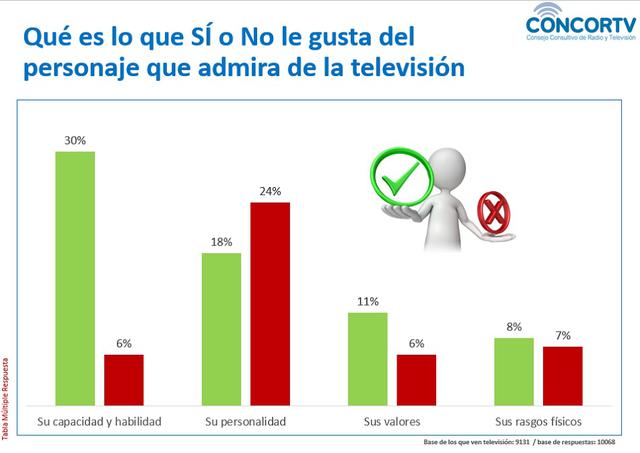 A diferencia de los niños, los adolescentes consumen realities y se entretienen con ellos, pero no quieren ser como guerreros o combatientes.  (Foto: CONCORTV)
