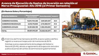 Ranking de Ejecución de Inversiones del Sector Público en el primer semestre