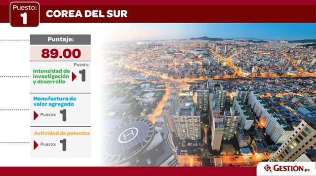 Corea del Sur se mantuvo como el gran ganador, encabezando las estadísticas internacionales en intensidad de investigación y desarrollo, manufactura de valor agregado y actividad de patentes y con cinco primeras clasificaciones en densidad de alta tecnolo