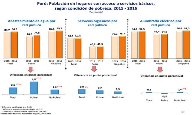 Perfil de los pobres según el acceso a servicios básicos.