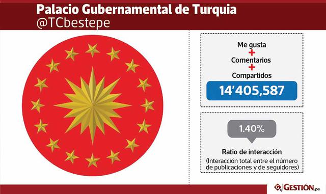 La cuenta del Palacio gubernamental turco también se halla entre las que generan mayor interacción con 14.4 millones.