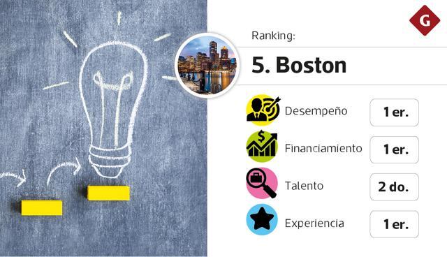 Mejores ecosistemas para startups