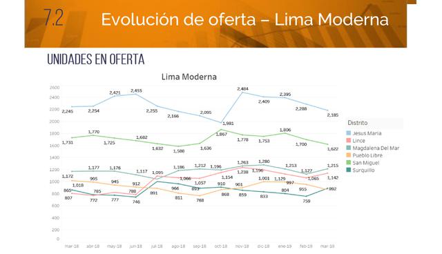 FOTO 4 |  En los distritos de Lima Moderna, Jesús María acumula una oferta de 2,185 unidades, seguido de San Miguel (1,622 unidades) y Magdalena del Mar (1,215 unidades).