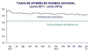 Tasa de interés corporativa en soles se mantuvo estable