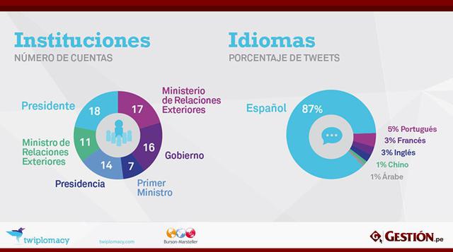 Al 24 de junio de 2014, los líderes han publicado 1´932,002 tweets, cuatro tuits diarios.