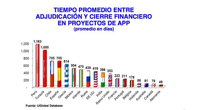 En Perú demora 1,163 días en promedio la adjudicación y el cierre financiero de proyectos de APP. En Chile el tiempo es de 705 días y en México 504. (Gráfico pág.