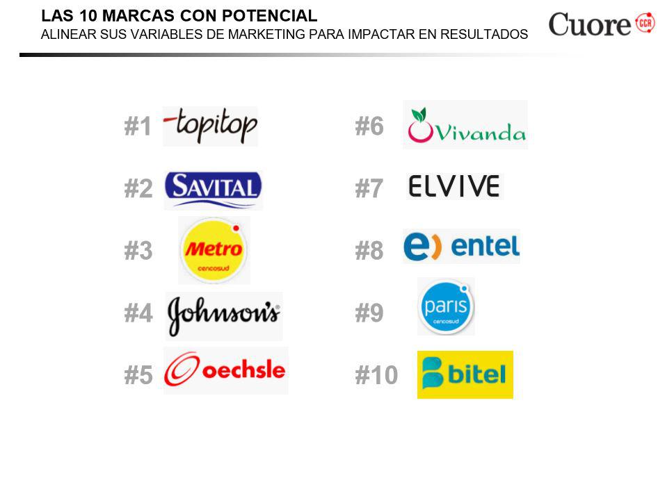 Marcas con potencial