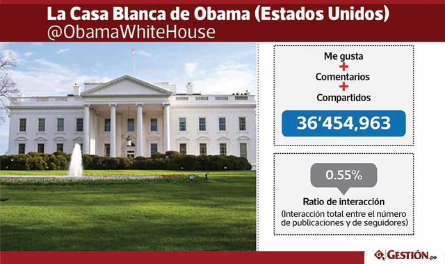La cuenta oficial de la administración Obama de la Casa Blanca (inactiva desde el cambio de gobierno), ocupa el tercer puesto por su interacción en el año 2016, que alcanzó los 36.4 millones.