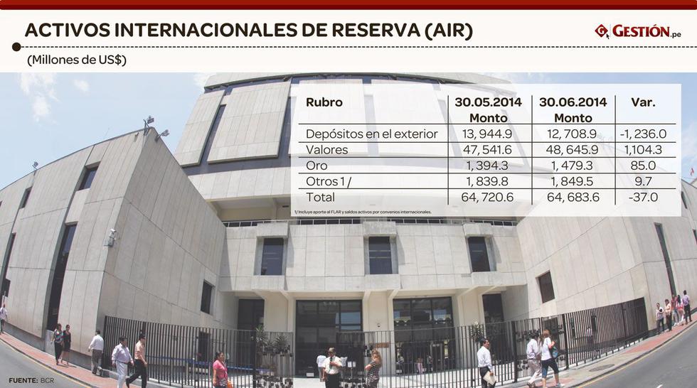 Conozca a cuánto ascienden las reservas internacionales peruanas