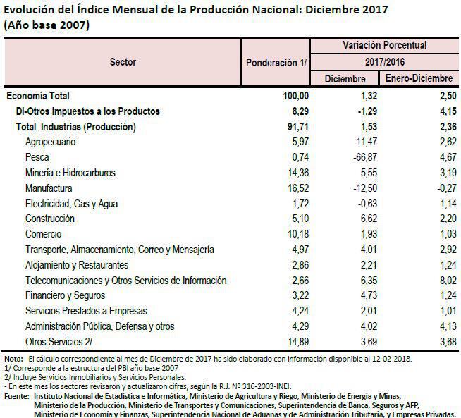 Producto Bruto Interno del Perú en el 2017.