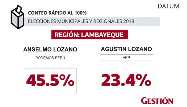 Elecciones 2018: Regiones