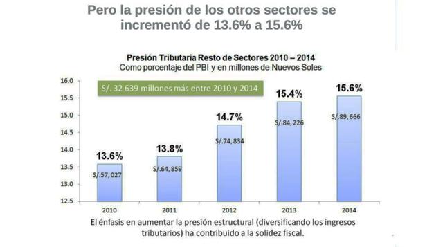 Si bien en el 2014 bajo la presión sobre la minería, subió sobre otros sectores.
