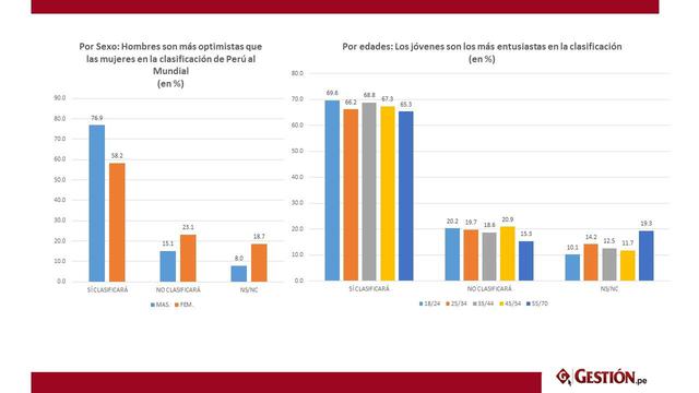 Foto 2 | Por Sexo: Hombres son más optimistas que las mujeres en la clasificación de Perú al Mundial.