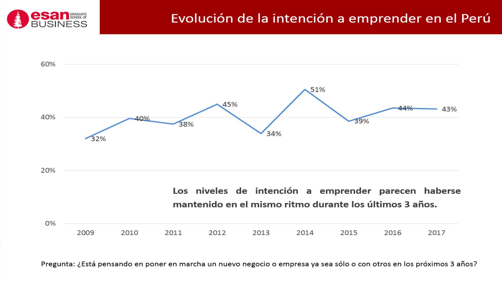 Informe del Global Entrepreneurship Monitor (GEM) y ESAN.